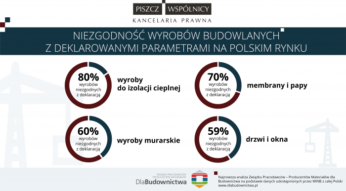 Infografika wyroby budowlane